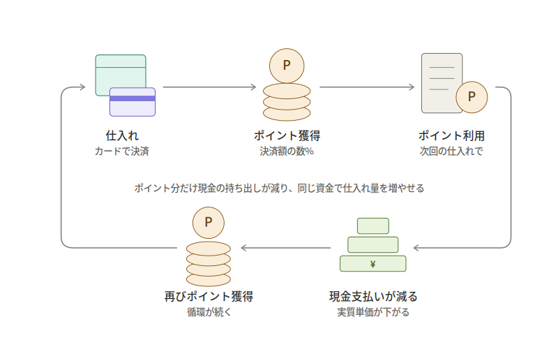 獲得したポイントを次の仕入れへ回す循環のイメージ