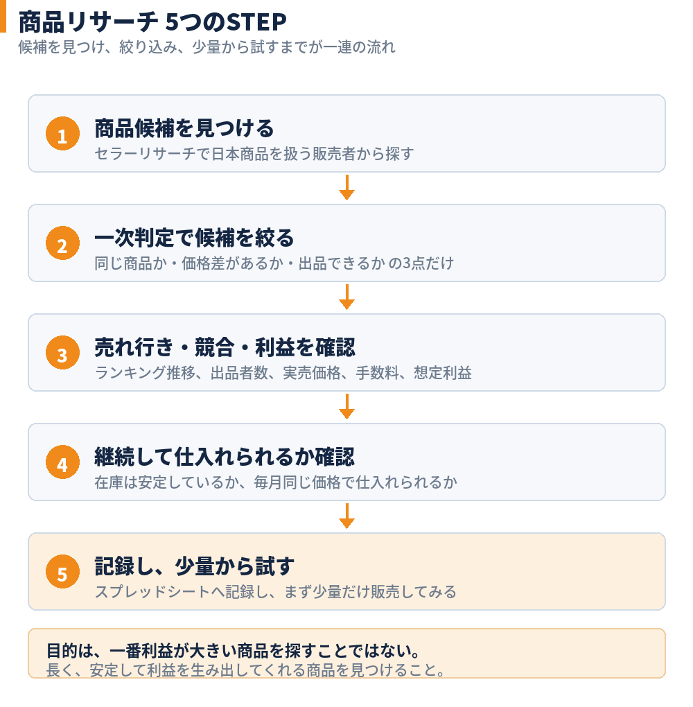 商品リサーチ ５つのSTEP