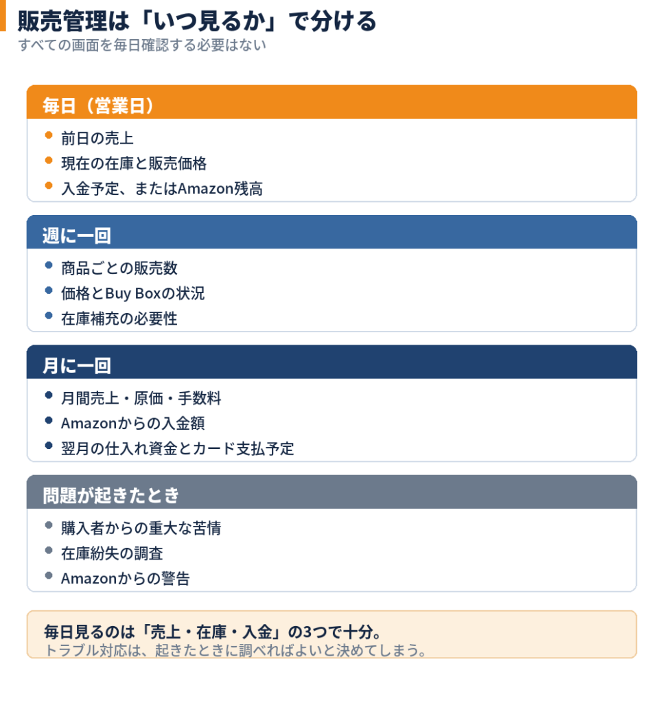 販売管理は「いつ見るか」で分ける