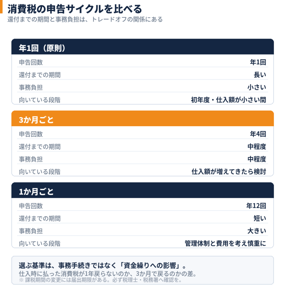 消費税の申告サイクルを比べる